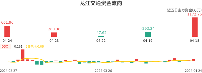 资金面-资金流向图：龙江交通股票资金面分析报告
