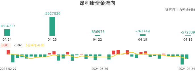资金面-资金流向图：昂利康股票资金面分析报告