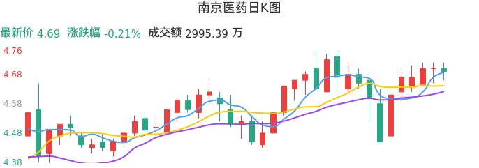 整体分析-日K图：南京医药股票整体分析报告