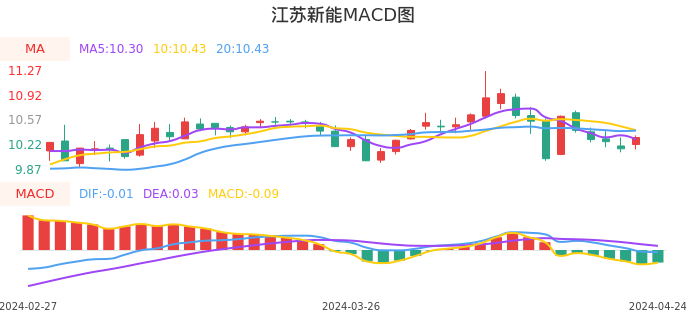 技术面-筹码分布、MACD图：江苏新能股票技术面分析报告