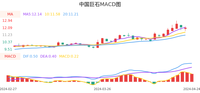 技术面-筹码分布、MACD图：中国巨石股票技术面分析报告