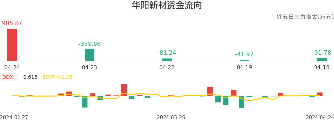 资金面-资金流向图：华阳新材股票资金面分析报告