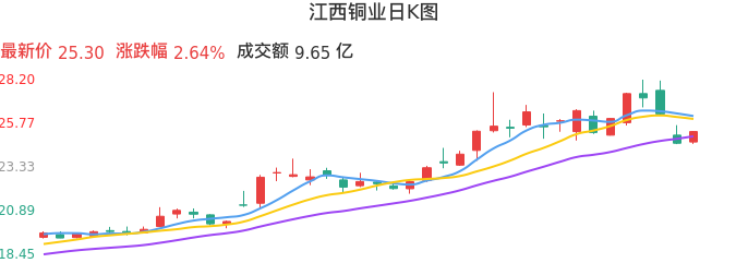 整体分析-日K图：江西铜业股票整体分析报告