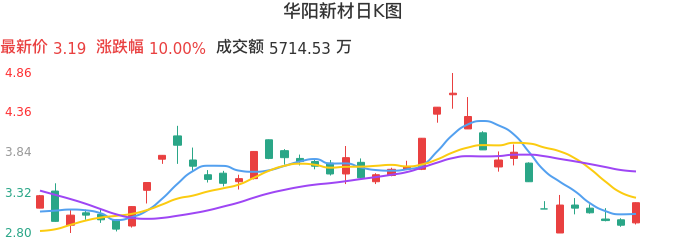 整体分析-日K图：华阳新材股票整体分析报告
