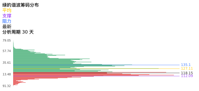 技术面-筹码分布、MACD图：绿的谐波股票技术面分析报告