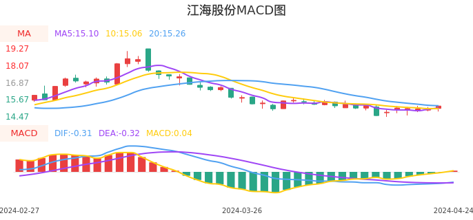 技术面-筹码分布、MACD图：江海股份股票技术面分析报告