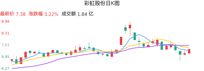 整体分析-日K图：彩虹股份股票整体分析报告