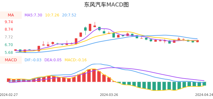 技术面-筹码分布、MACD图：东风汽车股票技术面分析报告