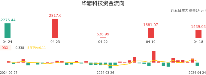 资金面-资金流向图：华懋科技股票资金面分析报告