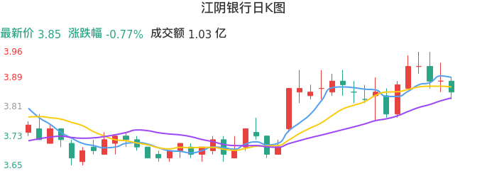 整体分析-日K图：江阴银行股票整体分析报告