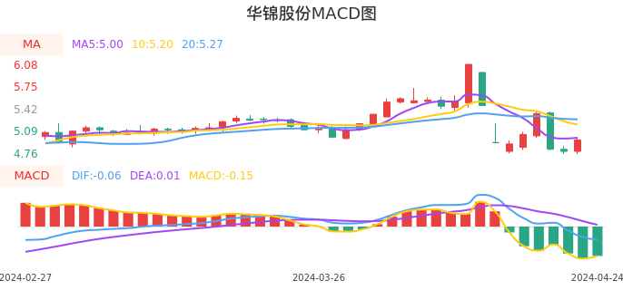 技术面-筹码分布、MACD图：华锦股份股票技术面分析报告