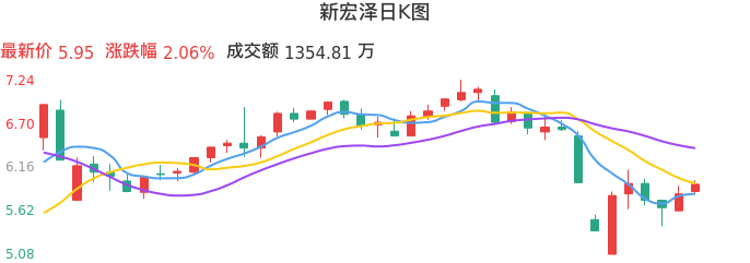整体分析-日K图：新宏泽股票整体分析报告