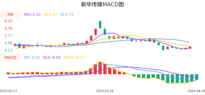 技术面-筹码分布、MACD图：新华传媒股票技术面分析报告