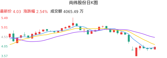 整体分析-日K图：尚纬股份股票整体分析报告
