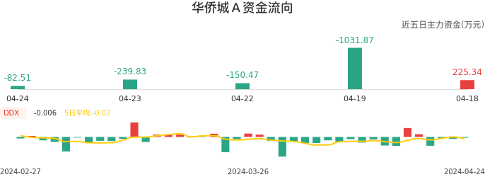 资金面-资金流向图：华侨城Ａ股票资金面分析报告