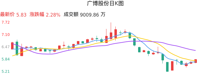 整体分析-日K图：广博股份股票整体分析报告