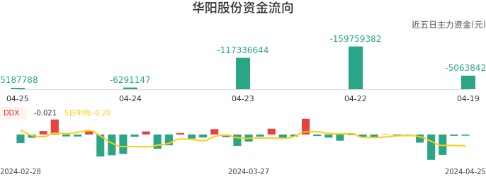 资金面-资金流向图：华阳股份股票资金面分析报告