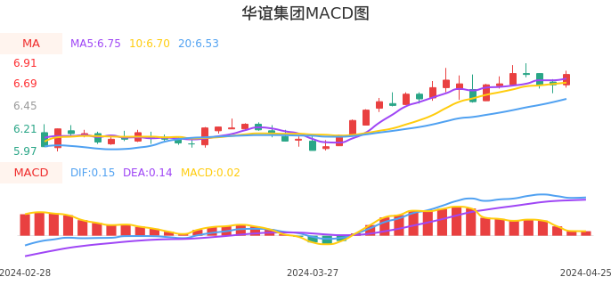 技术面-筹码分布、MACD图：华谊集团股票技术面分析报告