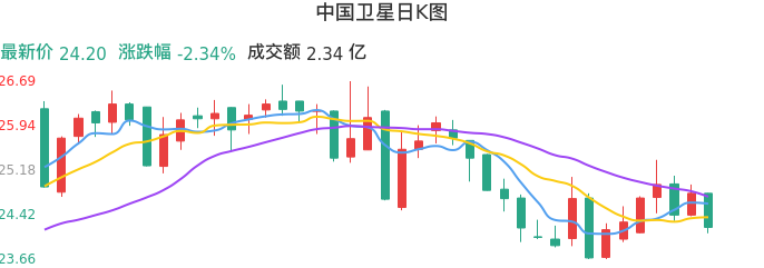 整体分析-日K图：中国卫星股票整体分析报告