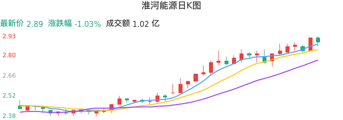 整体分析-日K图：淮河能源股票整体分析报告