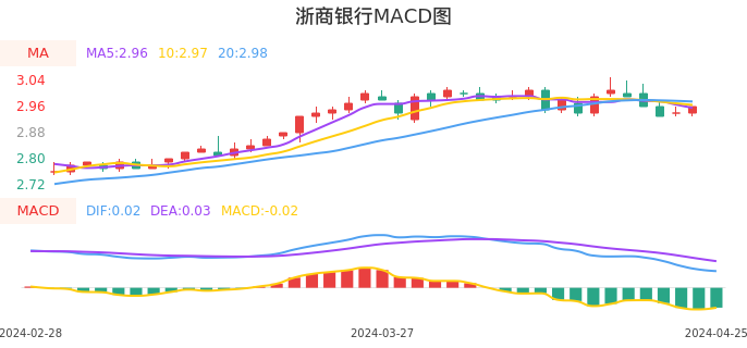 技术面-筹码分布、MACD图：浙商银行股票技术面分析报告