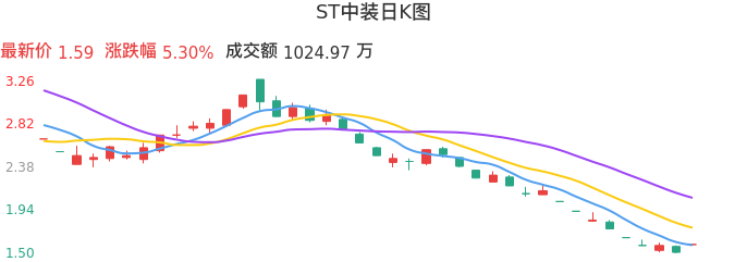 整体分析-日K图：ST中装股票整体分析报告