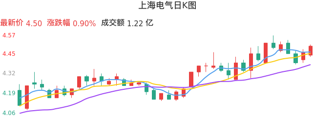 整体分析-日K图：上海电气股票整体分析报告