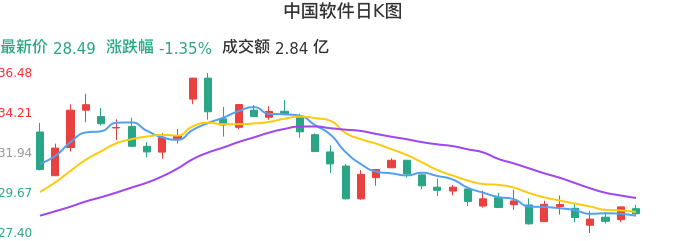 整体分析-日K图：中国软件股票整体分析报告
