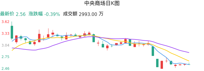 整体分析-日K图：中央商场股票整体分析报告