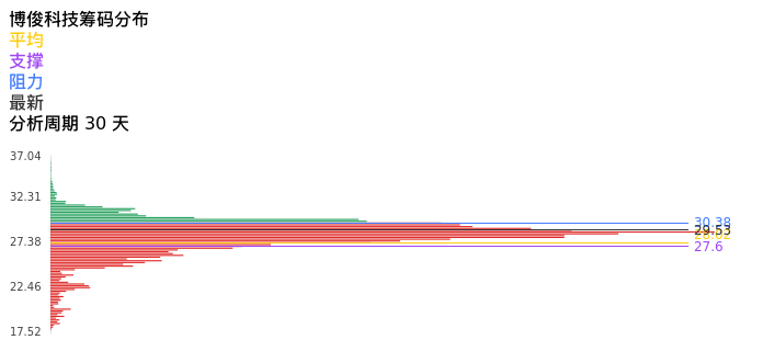技术面-筹码分布、MACD图：博俊科技股票技术面分析报告