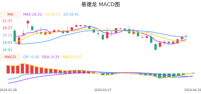 技术面-筹码分布、MACD图：易德龙股票技术面分析报告