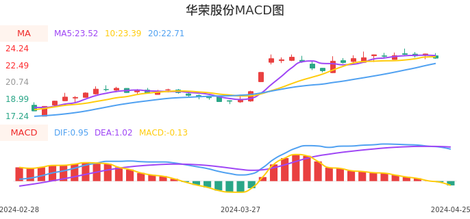 技术面-筹码分布、MACD图：华荣股份股票技术面分析报告