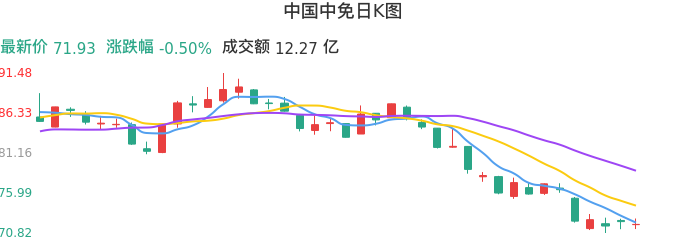 整体分析-日K图：中国中免股票整体分析报告
