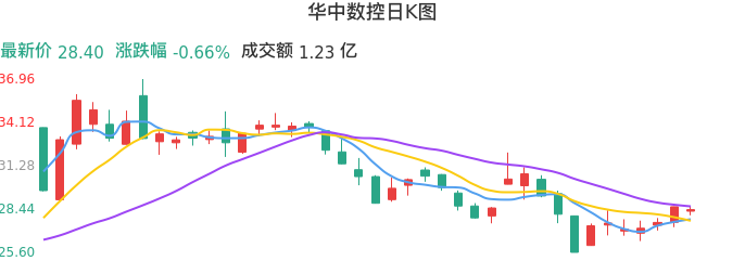 整体分析-日K图：华中数控股票整体分析报告