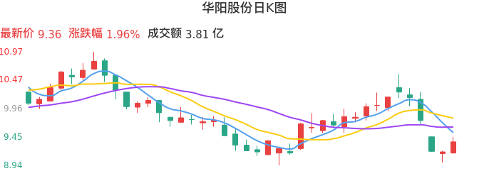 整体分析-日K图：华阳股份股票整体分析报告