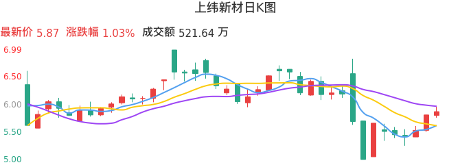整体分析-日K图：上纬新材股票整体分析报告