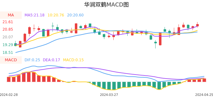 技术面-筹码分布、MACD图：华润双鹤股票技术面分析报告