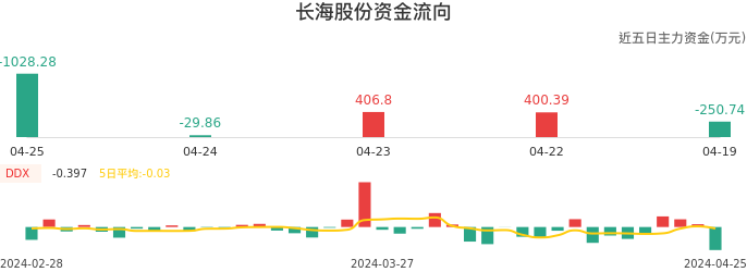 资金面-资金流向图：长海股份股票资金面分析报告