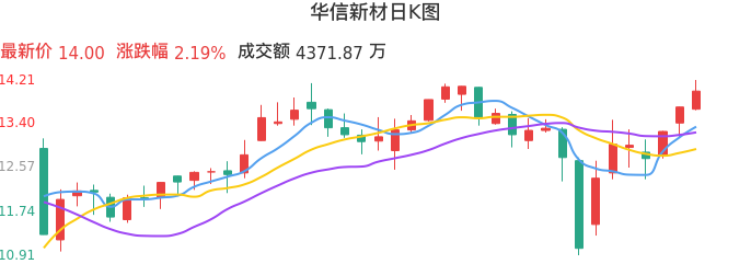 整体分析-日K图：华信新材股票整体分析报告