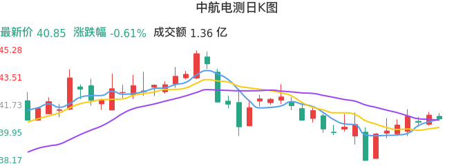 整体分析-日K图：中航电测股票整体分析报告