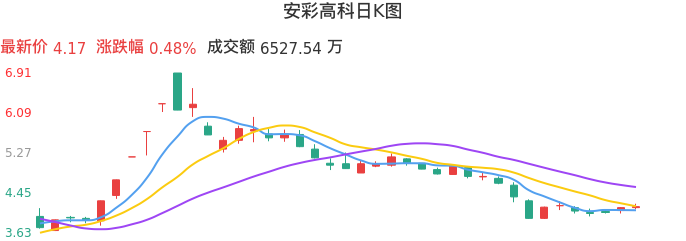 整体分析-日K图：安彩高科股票整体分析报告