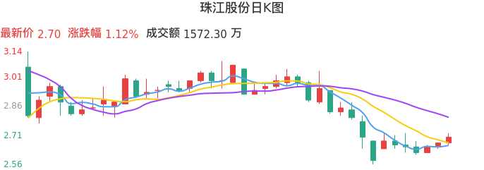 整体分析-日K图：珠江股份股票整体分析报告