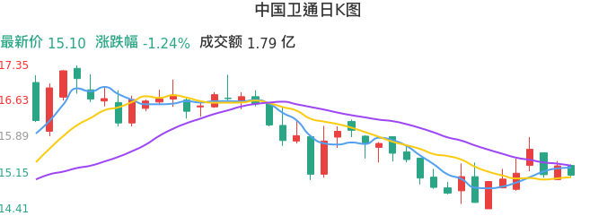 整体分析-日K图：中国卫通股票整体分析报告