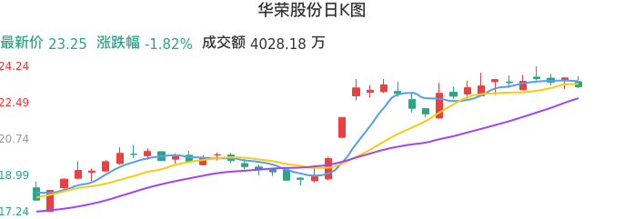 整体分析-日K图：华荣股份股票整体分析报告