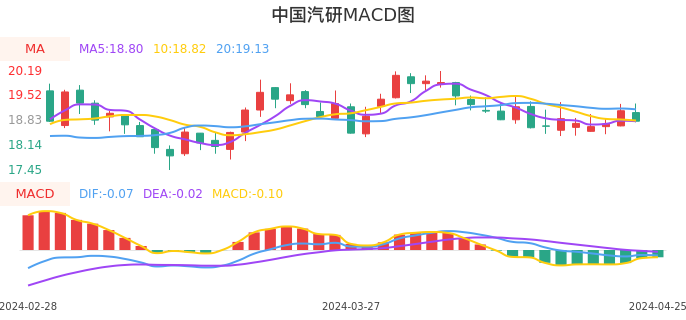 技术面-筹码分布、MACD图：中国汽研股票技术面分析报告