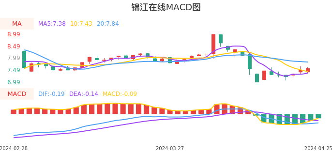 技术面-筹码分布、MACD图：锦江在线股票技术面分析报告