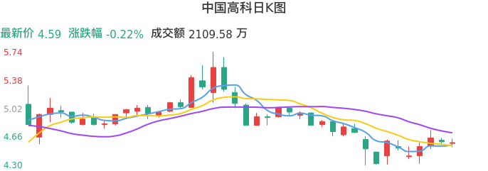 整体分析-日K图：中国高科股票整体分析报告