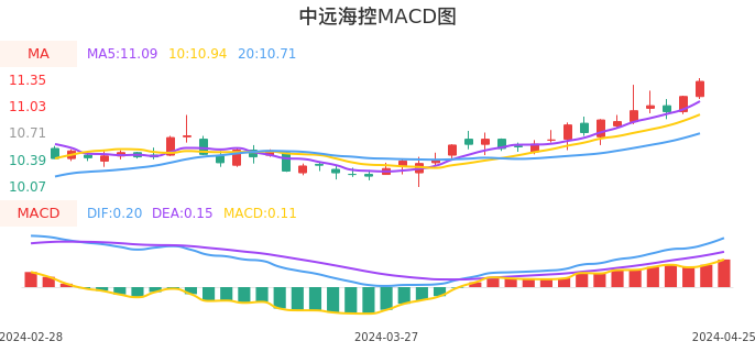 技术面-筹码分布、MACD图：中远海控股票技术面分析报告