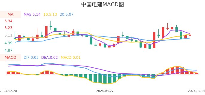 技术面-筹码分布、MACD图：中国电建股票技术面分析报告