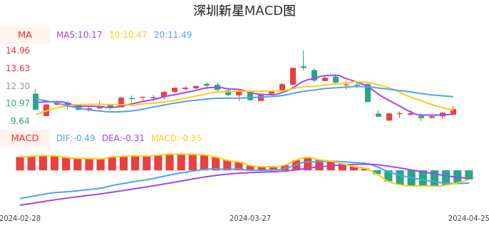 技术面-筹码分布、MACD图：深圳新星股票技术面分析报告